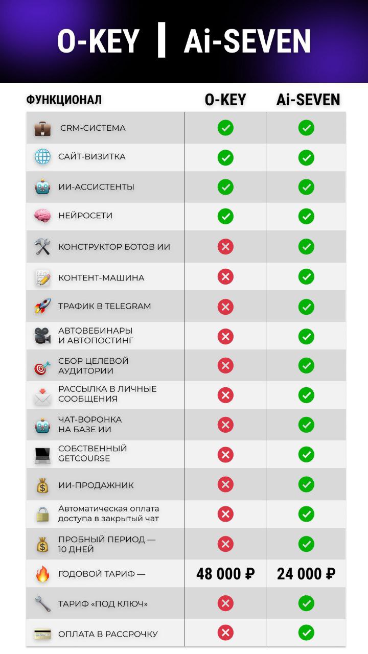 Сравнение платформ O-KEY и AI-SEVEN: Преимущества и Факты
